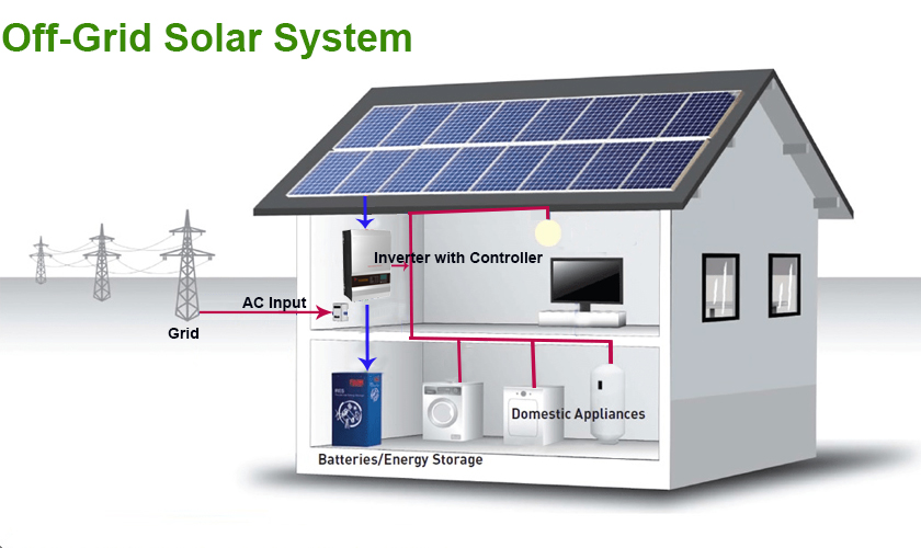 Sistema solar fotovoltaico fuera de la red