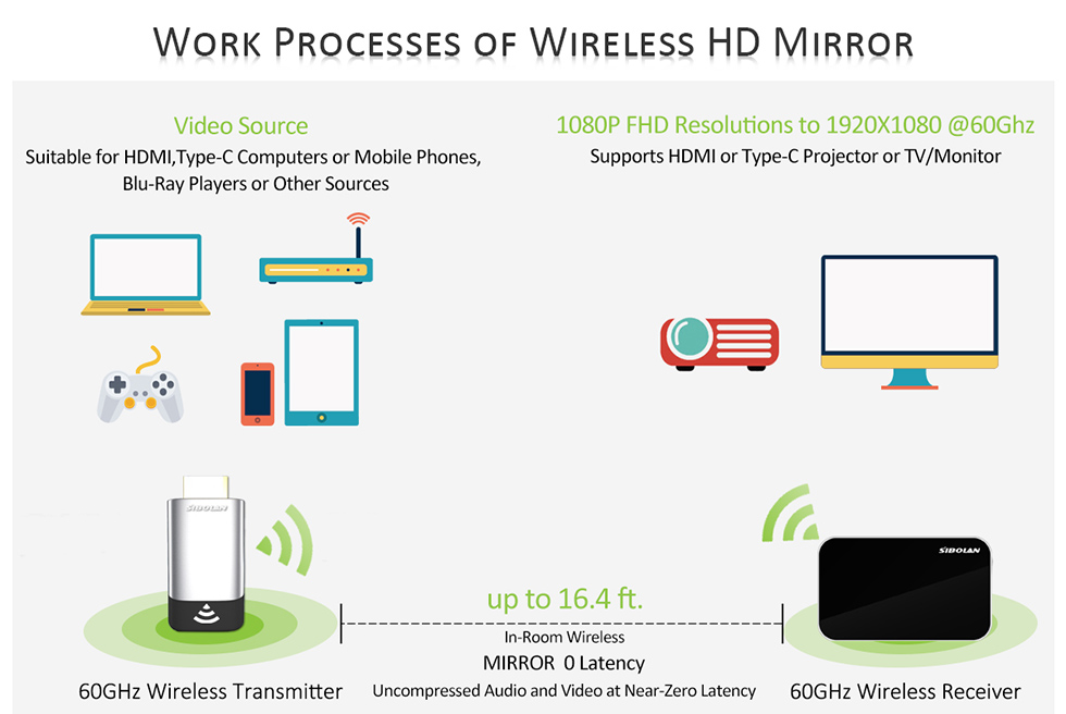 Transmisor de espejo HDMI inalámbrico WiFi de 60 GHz