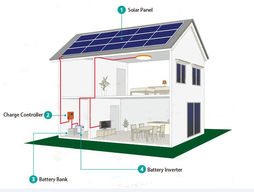 Sistema de energía solar fuera de la red para el hogar 300w, 500w, 1kw, 2kw 3kw, 4kw, 5kw, 8kw, 10kw personalizado
