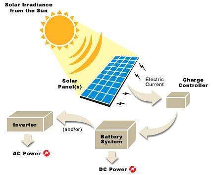 Sistema solar fuera de la red