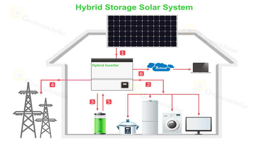 sistema solar hibrido