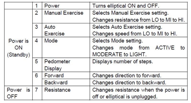Características del panel de control de la máquina elíptica Stride